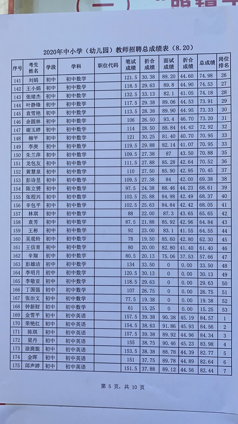 2020年宜春市萬(wàn)載縣中小學(xué)（幼兒園）教師招聘總成績(jī)表