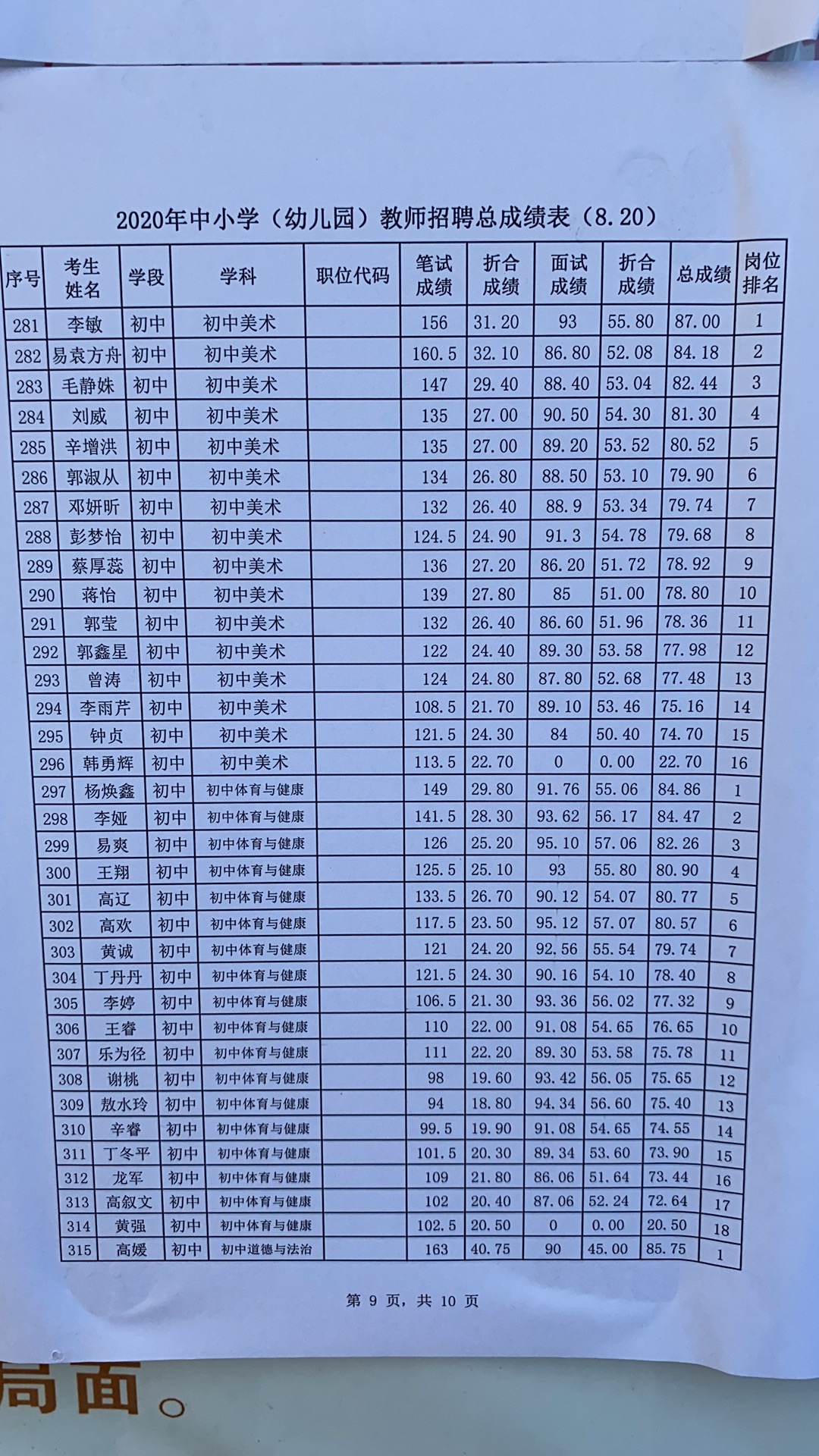 2020年宜春市萬(wàn)載縣中小學(xué)（幼兒園）教師招聘總成績(jī)表