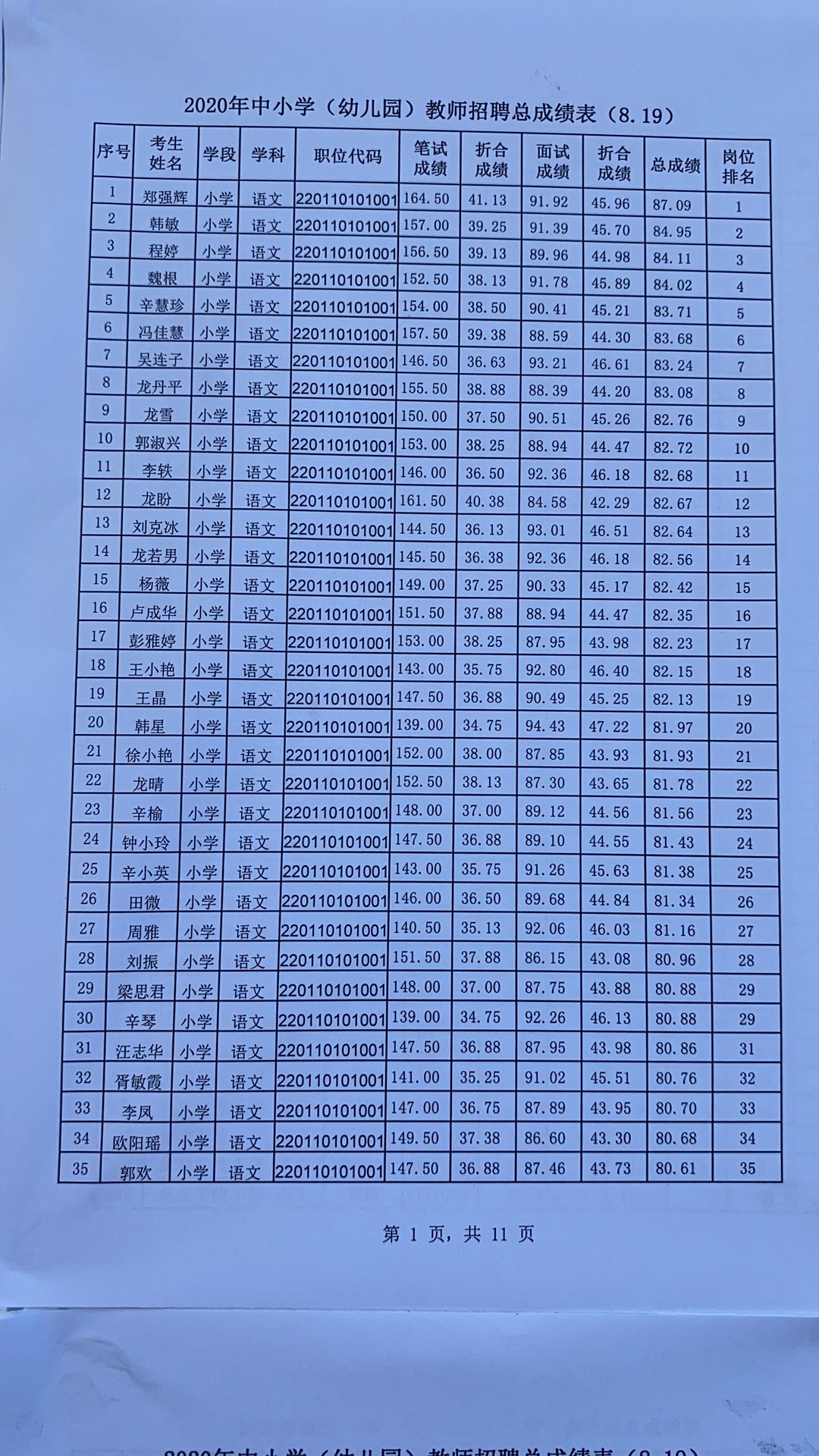 2020年宜春市萬(wàn)載縣中小學(xué)（幼兒園）教師招聘總成績(jī)表