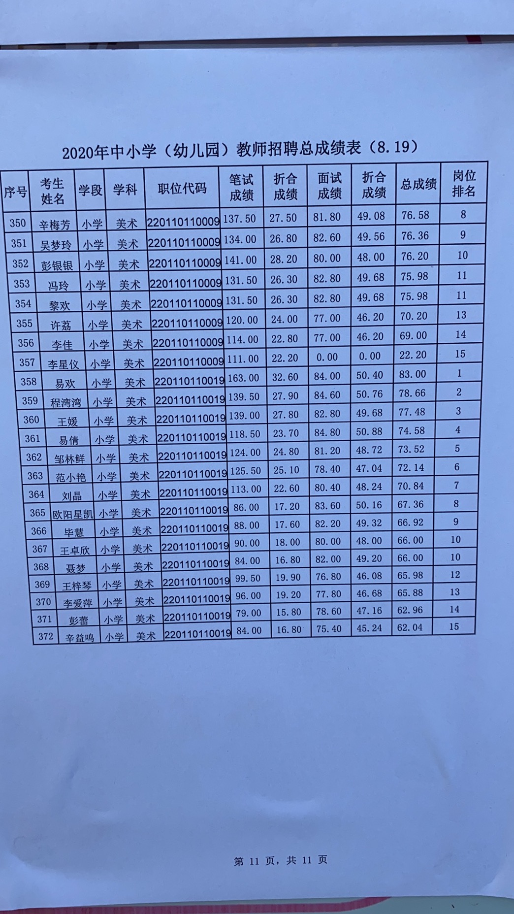 2020年宜春市萬(wàn)載縣中小學(xué)（幼兒園）教師招聘總成績(jī)表