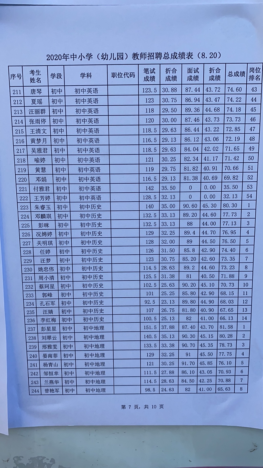 2020年宜春市萬(wàn)載縣中小學(xué)（幼兒園）教師招聘總成績(jī)表