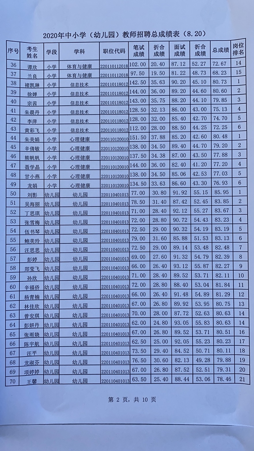 2020年宜春市萬(wàn)載縣中小學(xué)（幼兒園）教師招聘總成績(jī)表