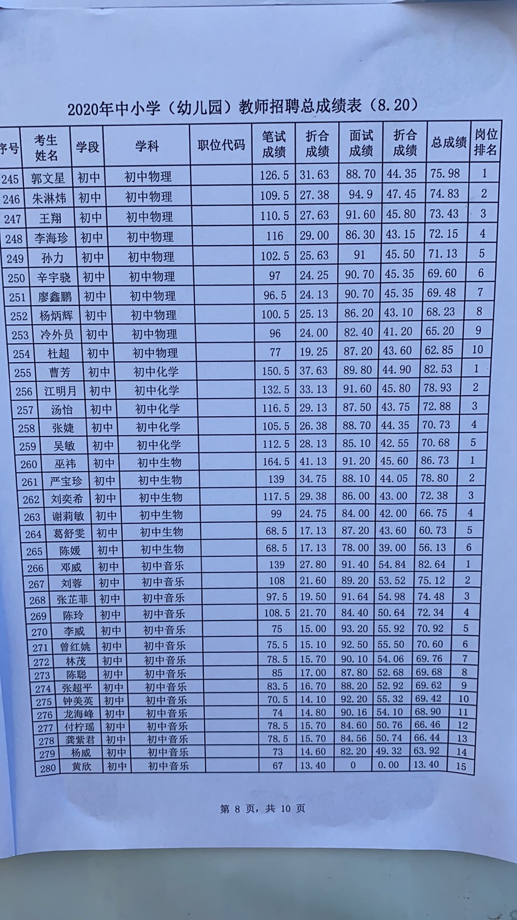 2020年宜春市萬(wàn)載縣中小學(xué)（幼兒園）教師招聘總成績(jī)表