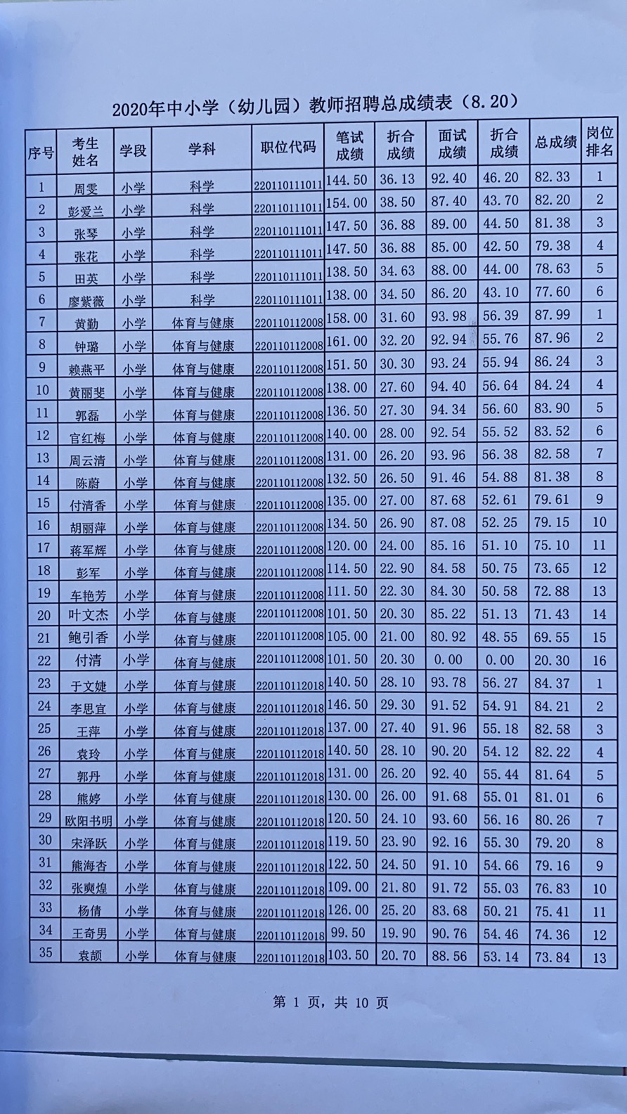 2020年宜春市萬(wàn)載縣中小學(xué)（幼兒園）教師招聘總成績(jī)表