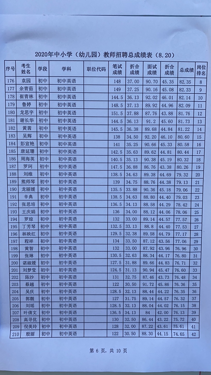 2020年宜春市萬(wàn)載縣中小學(xué)（幼兒園）教師招聘總成績(jī)表