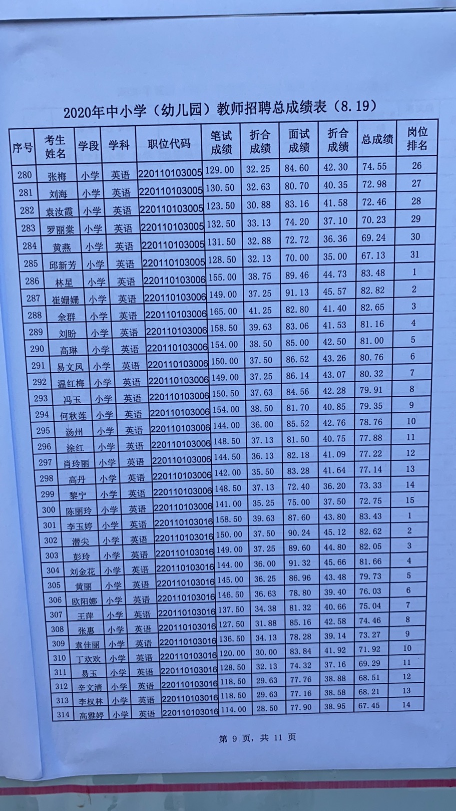 2020年宜春市萬(wàn)載縣中小學(xué)（幼兒園）教師招聘總成績(jī)表