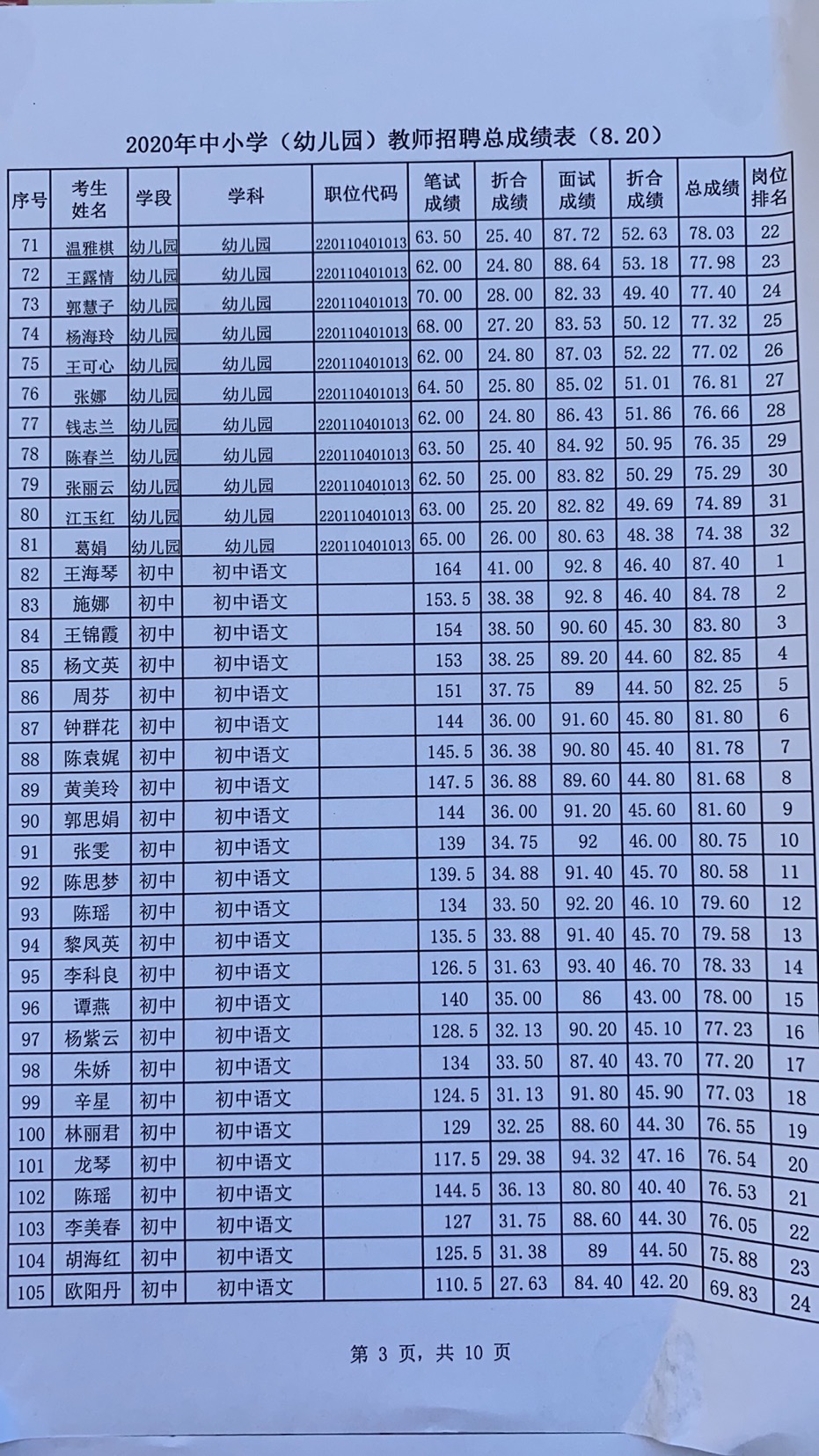 2020年宜春市萬(wàn)載縣中小學(xué)（幼兒園）教師招聘總成績(jī)表