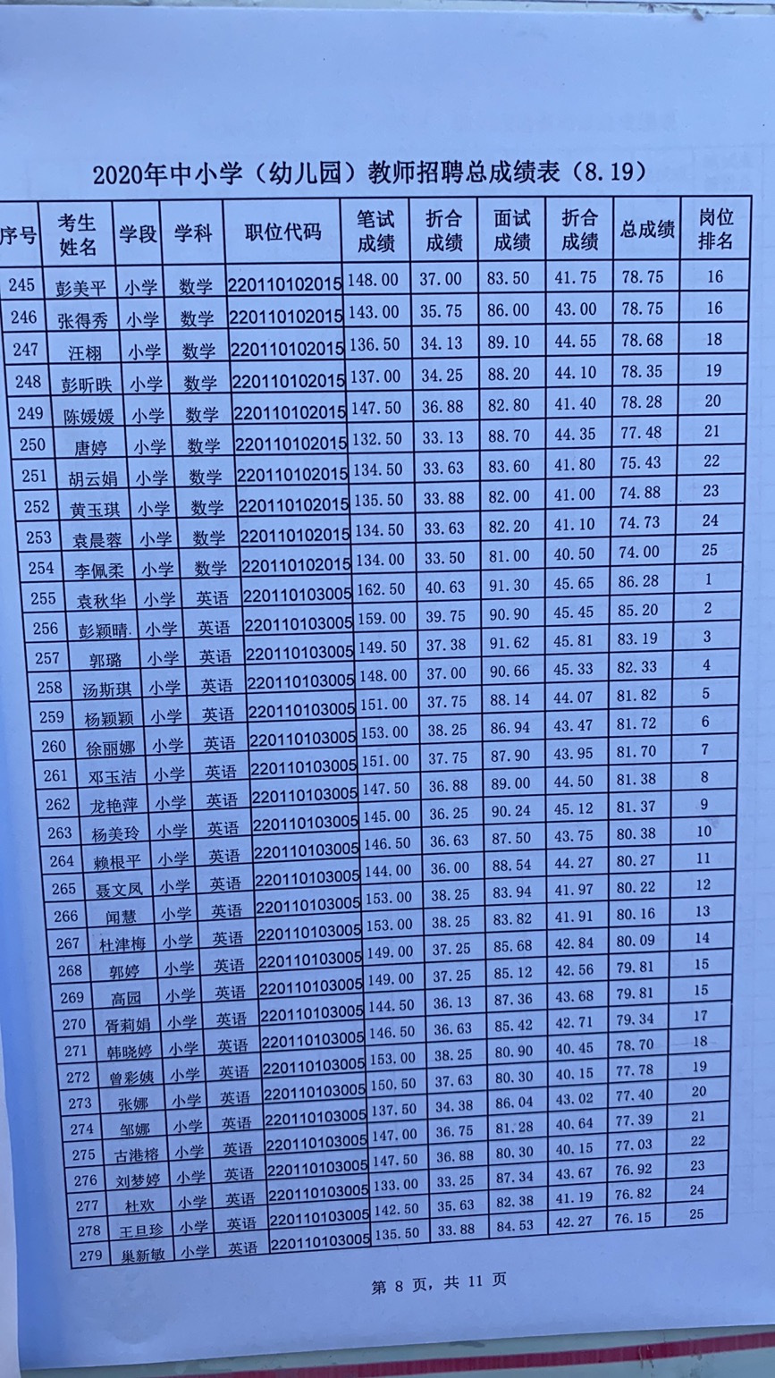 2020年宜春市萬(wàn)載縣中小學(xué)（幼兒園）教師招聘總成績(jī)表