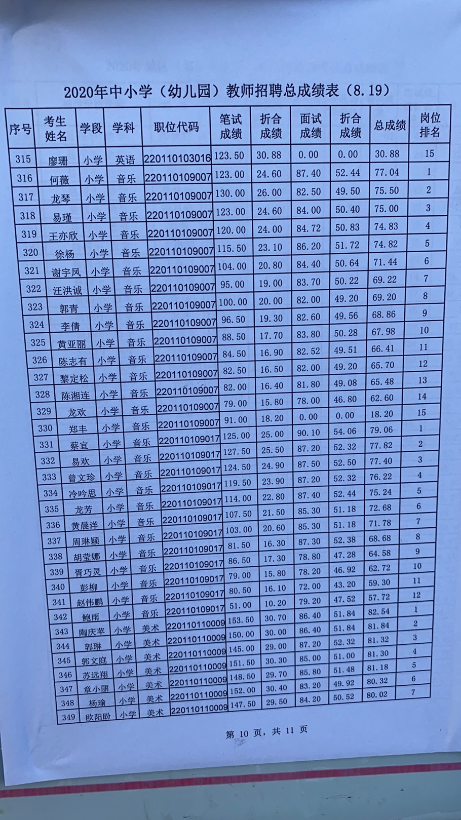 2020年宜春市萬(wàn)載縣中小學(xué)（幼兒園）教師招聘總成績(jī)表