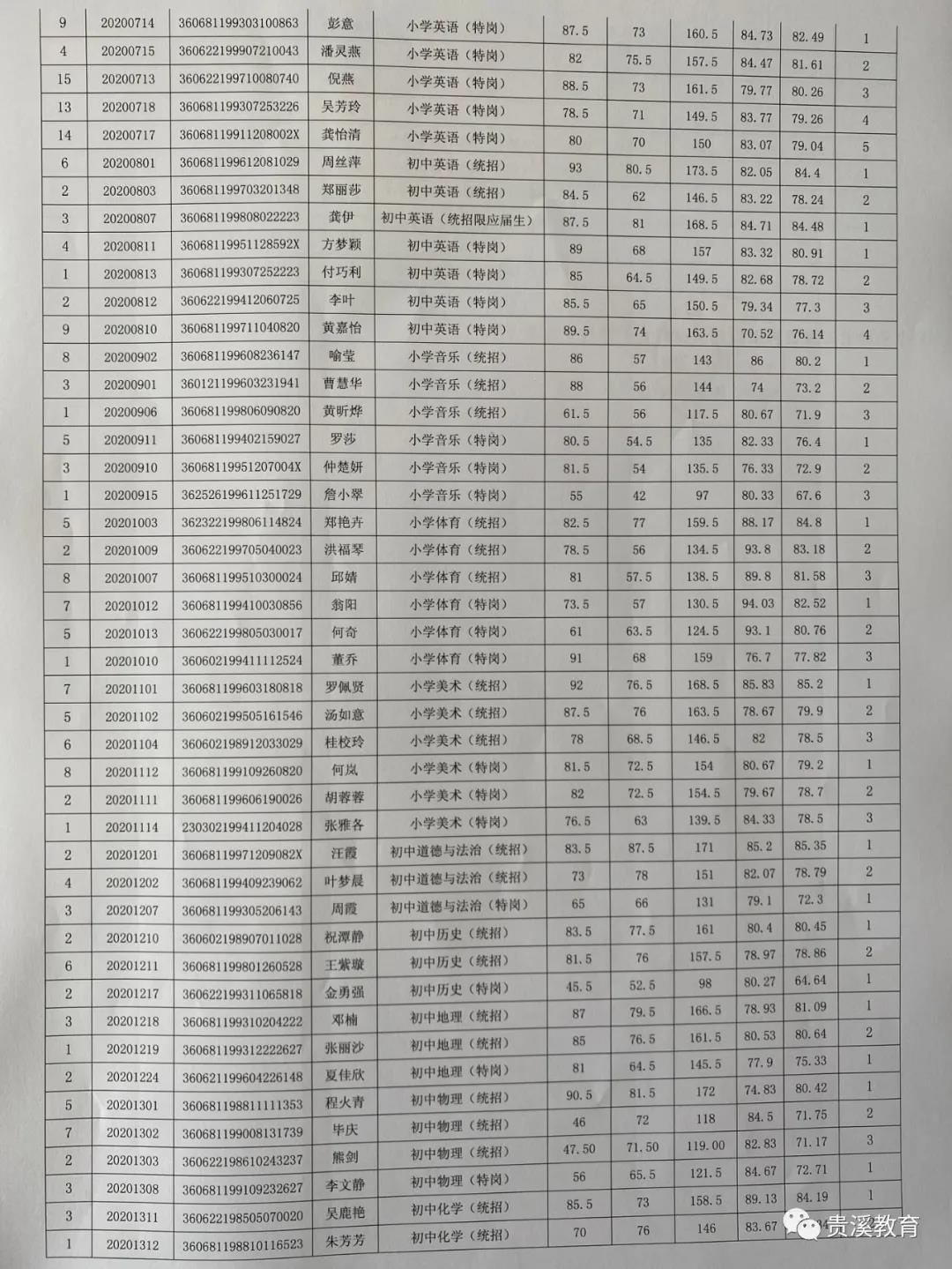 2020年鷹潭市貴溪市中小學（含特崗）教師招聘入闈人員名單公示及體檢和政審通知