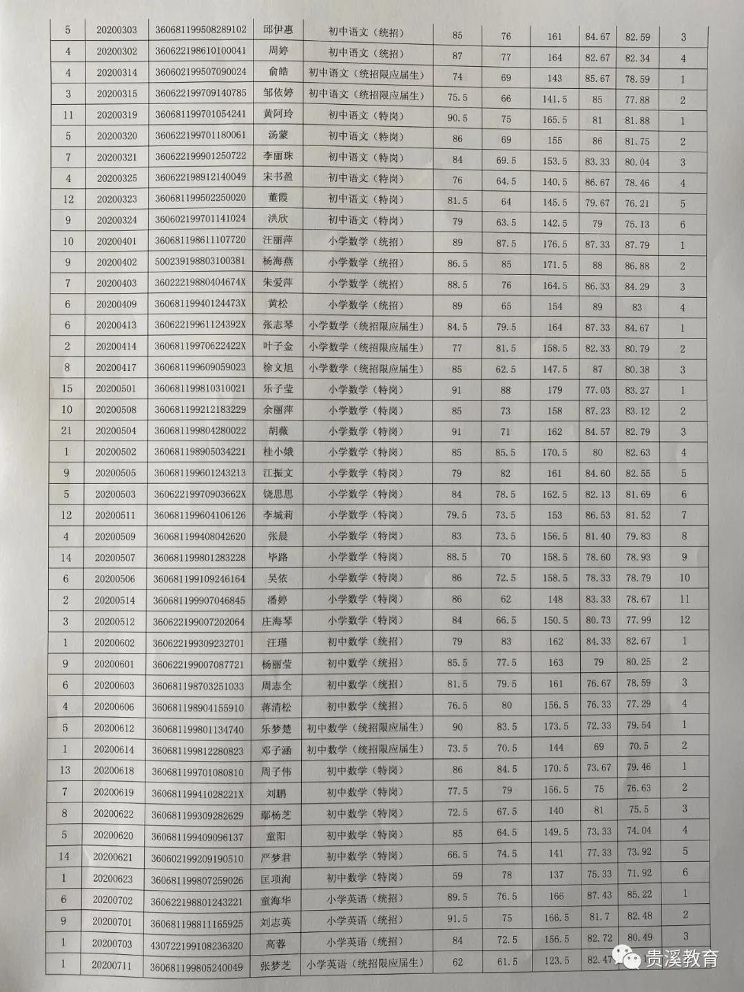 2020年鷹潭市貴溪市中小學（含特崗）教師招聘入闈人員名單公示及體檢和政審通知