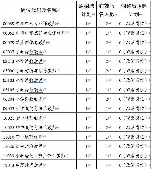2023年沈陽市公開招聘教師取消和削減崗位招聘計劃的通知