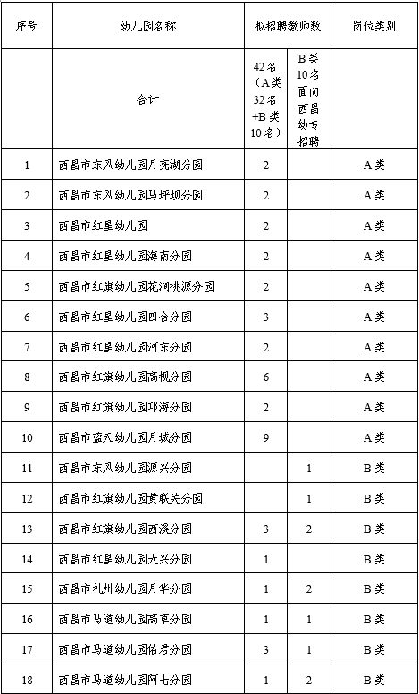 2023年9月西昌市公開(kāi)考試聘用公立幼兒園臨聘教師52名