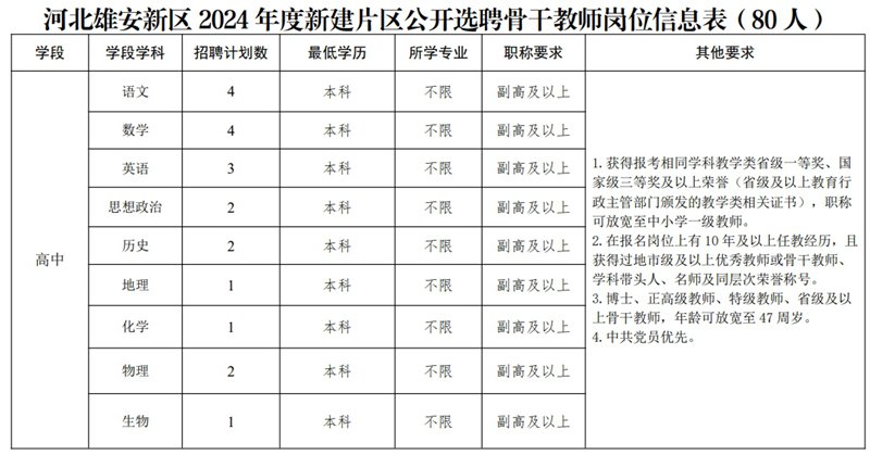 2024年雄安新建片區(qū)面向全國(guó)公開(kāi)選聘校（園）長(zhǎng)、骨干教師102人公告