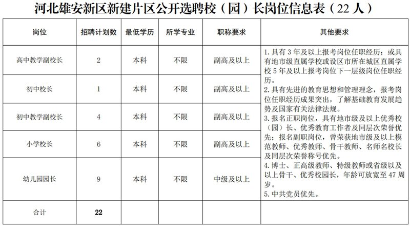 2024年雄安新建片區(qū)面向全國(guó)公開(kāi)選聘校（園）長(zhǎng)、骨干教師102人公告