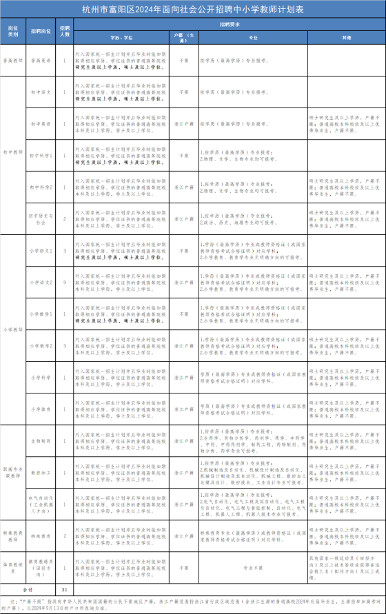 2024年杭州教師招聘-富陽(yáng)區(qū)2024年面向社會(huì)公開招聘中小學(xué)教師31人公告